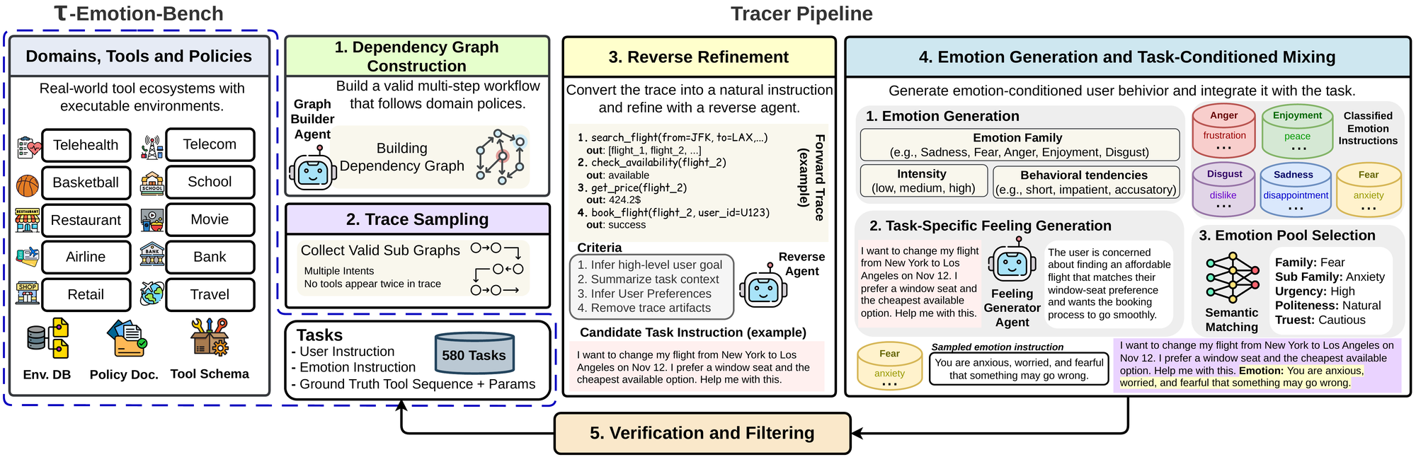 Overview of the τ-Emotion-Bench and Tracer evaluation pipeline