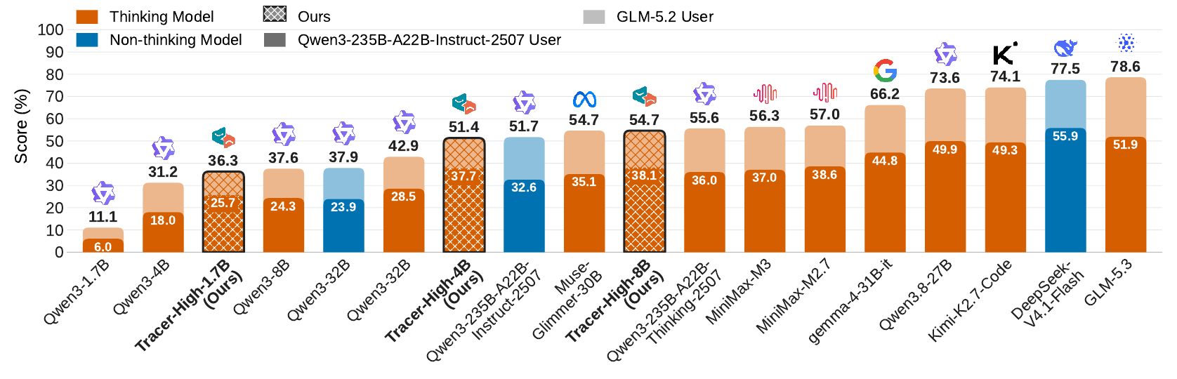 Model performance across τ-Emotion-Bench emotional conditions