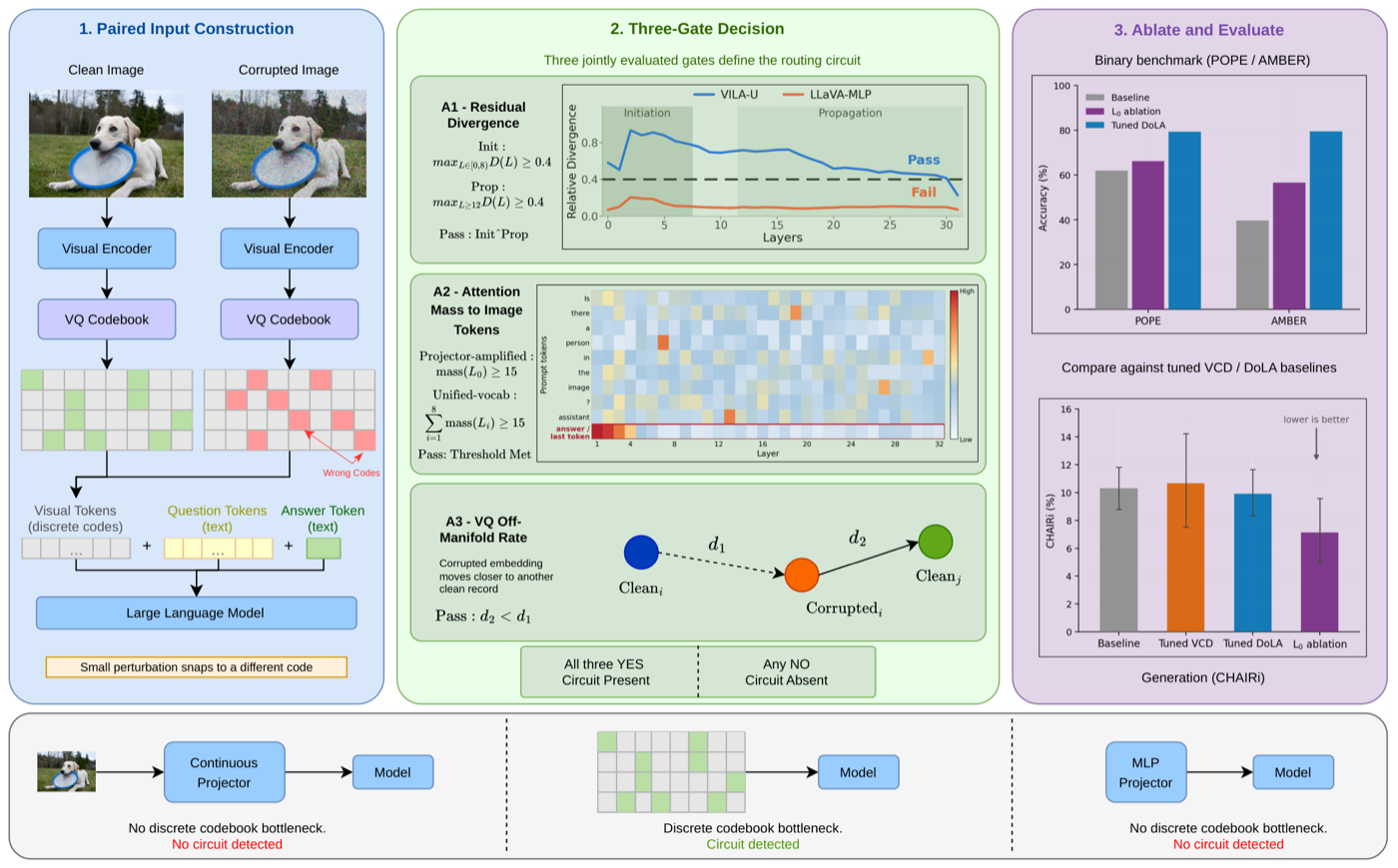 Where Hallucinations Live methodology figure