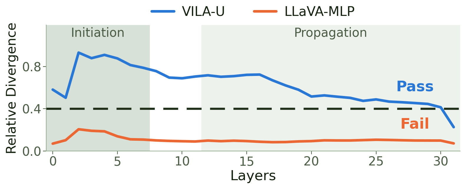 Drift per layer for VILA-U and the matched MLP control, with the two scored ranges shaded and the 0.4 line marked.