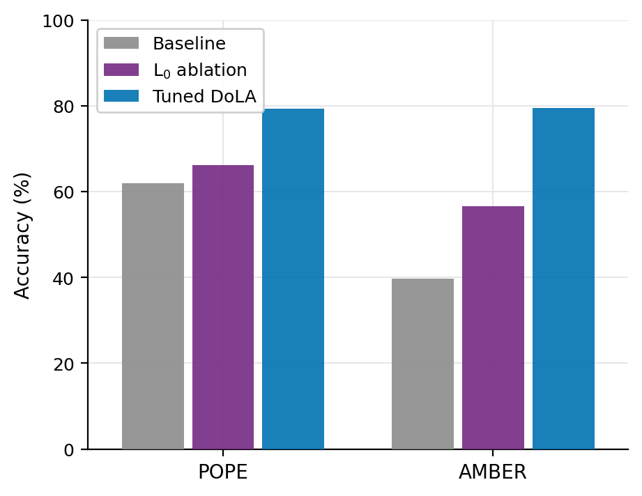 POPE and AMBER accuracy for the baseline, for switching layer 0 off, and for tuned DoLA. Tuned DoLA is highest on both.
