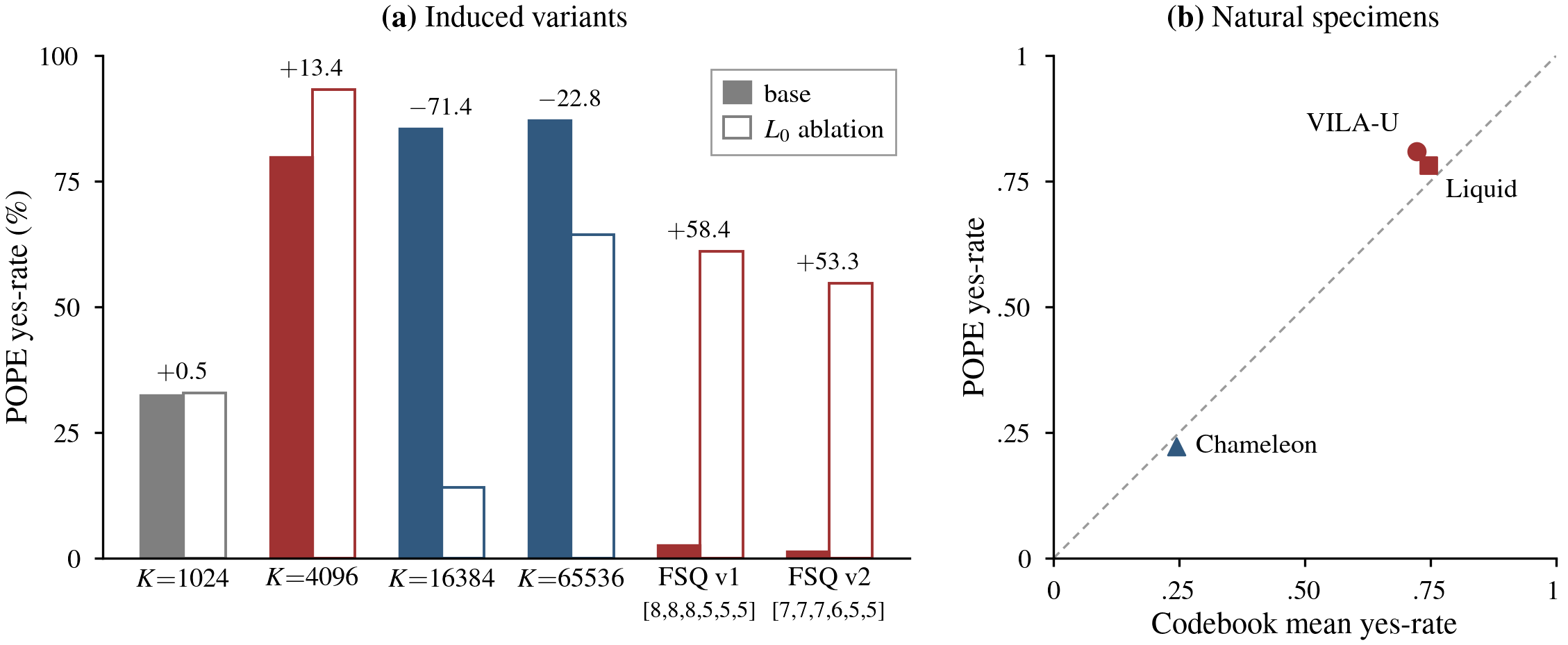 Left: POPE yes-rate before and after switching layer 0 off, for four codebook sizes and two FSQ versions. Right: codebook mean yes-rate against baseline POPE yes-rate for VILA-U, Liquid and Chameleon.