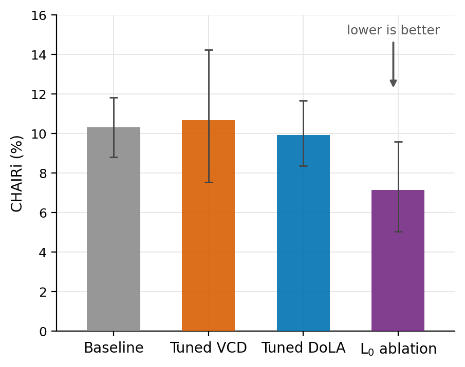 CHAIRi with per-image error bars for the baseline, tuned VCD, tuned DoLA and switching layer 0 off. Only switching layer 0 off goes below the baseline.