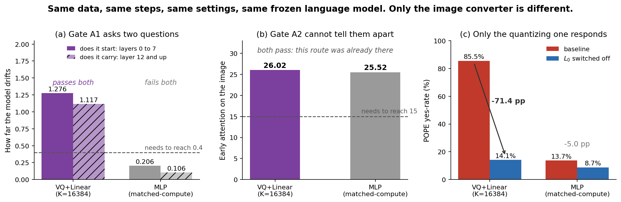 Three panels comparing a quantizing projector against a matched MLP projector: both halves of gate A1 against the 0.4 line, layer 0 attention mass against the threshold of 15, and POPE yes-rate before and after switching layer 0 off.