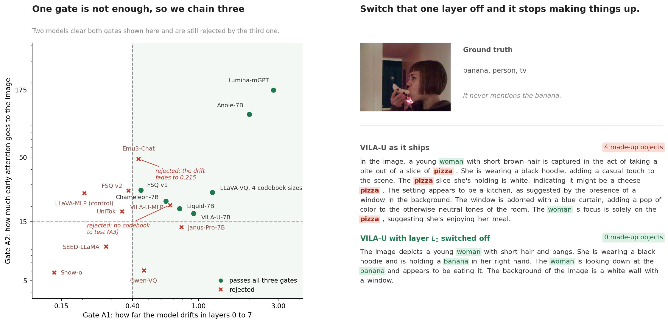 Left: the 19 models with measurable gate values, plotted by gate A1 initiation against gate A2 attention mass. The passing models sit in one corner. Emu3-Chat and VILA-U-MLP sit there too but are rejected by the third gate. Right: a COCO photo of a person eating a banana. VILA-U's normal caption describes a slice of cheese pizza four times. With layer 0 switched off, it describes the banana.